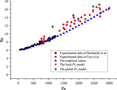 Study on the turbulent Prandtl number model for liquid metal flow and heat transfer in a narrow rectangular channel